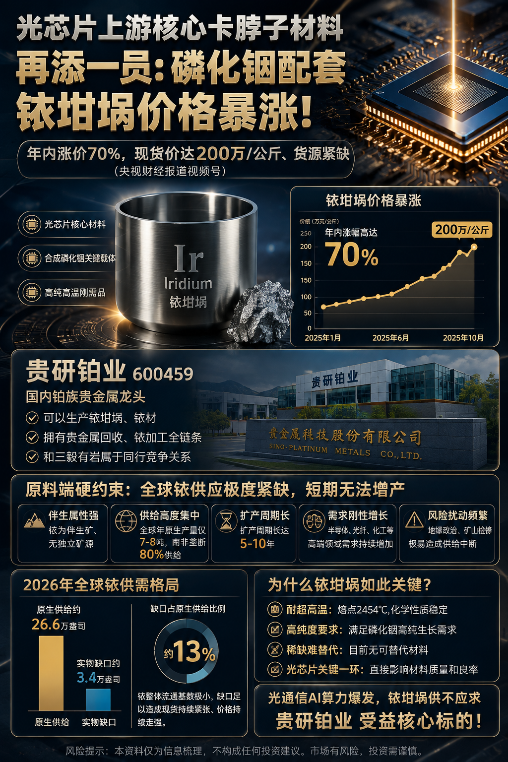 贵研铂业迎价值重估!市场都在盯磷化铟,却忽略了它上游更稀缺的铱坩埚!价格暴涨70%-火头军股票博客